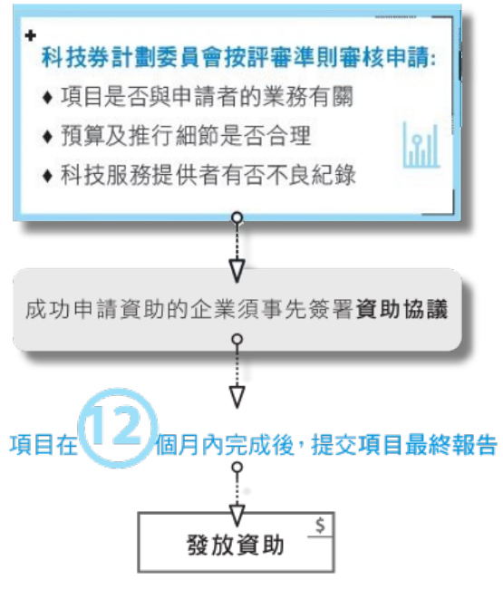 科技券 評審準則 mobile-apps